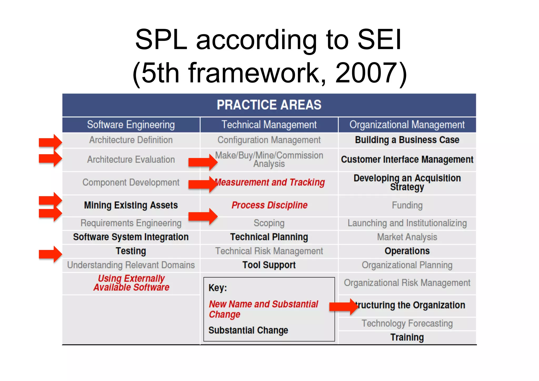 SPL according to SEI
(5th framework, 2007)
 
