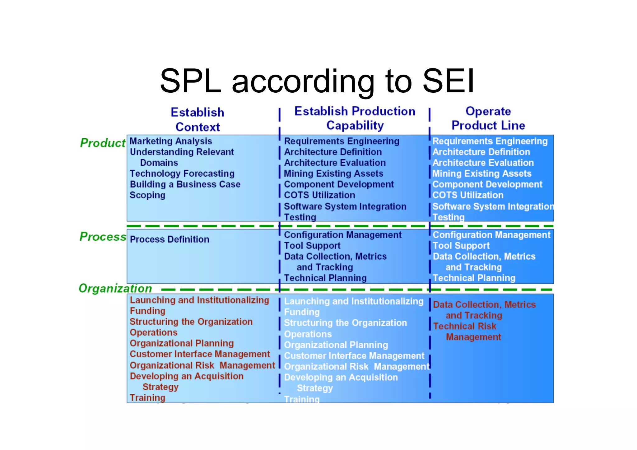 SPL according to SEI
 