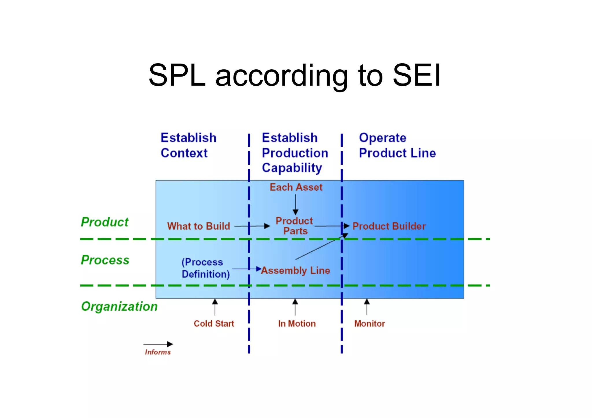 SPL according to SEI
 