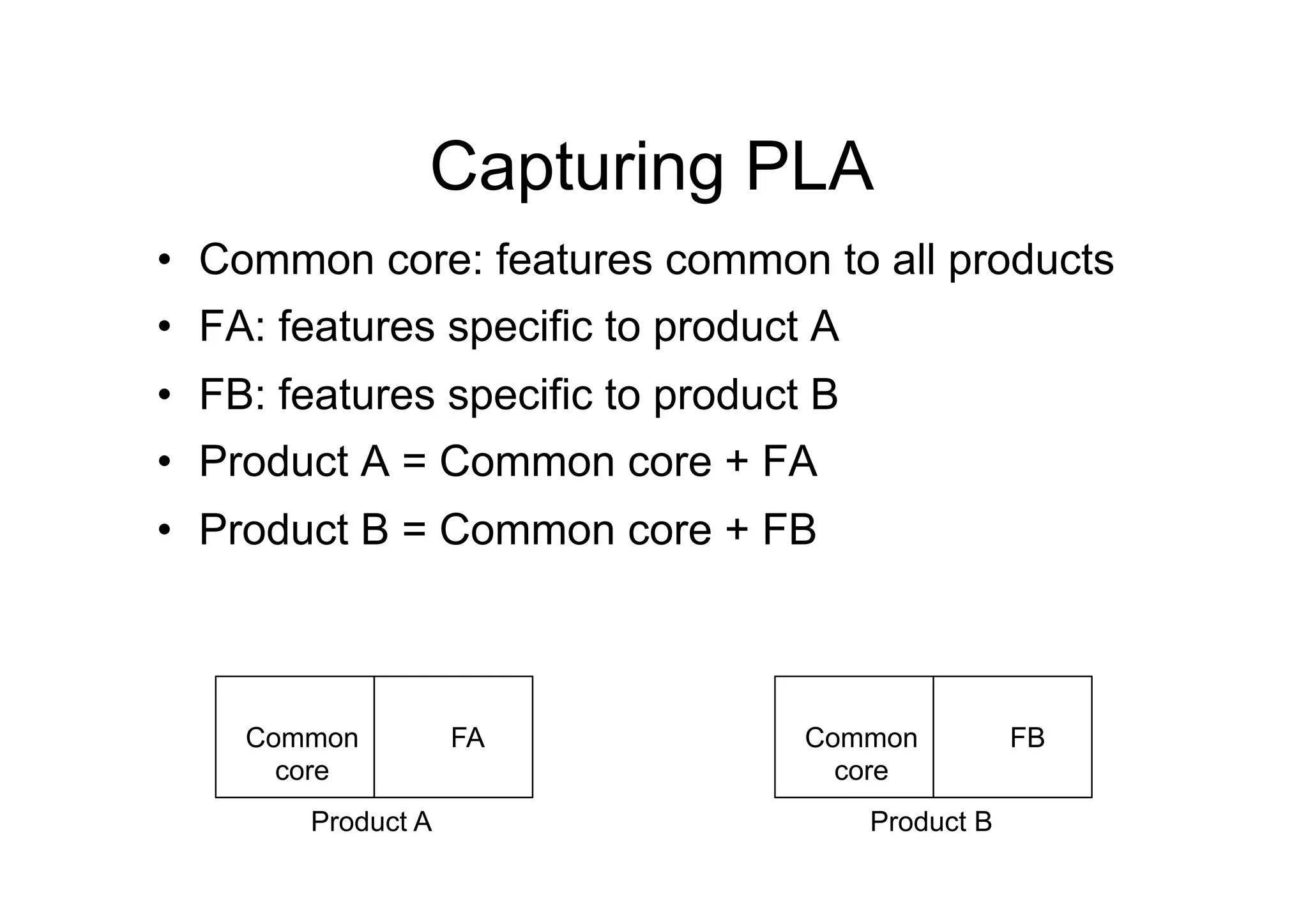Capturing PLA
•  Common core: features common to all products
•  FA: features specific to product A
•  FB: features specific to product B
•  Product A = Common core + FA
•  Product B = Common core + FB



    Common          FA             Common           FB
      core                           core
        Product A                       Product B
 