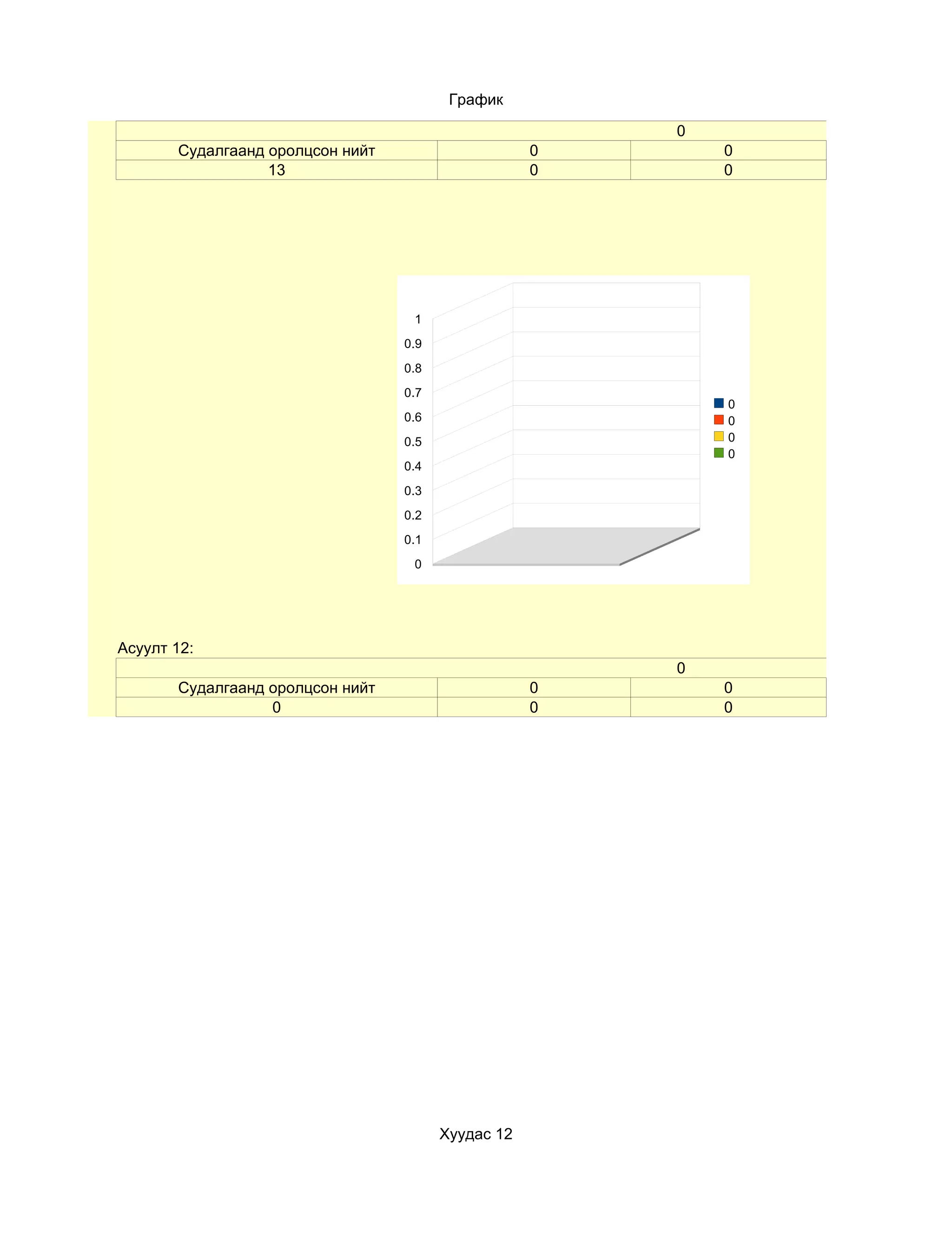 График

                                                        0
       Судалгаанд оролцсон нийт                     0       0
                  13                                0       0




                                   1
                                  0.9
                                  0.8
                                  0.7
                                                            0
                                  0.6                       0
                                  0.5                       0
                                                            0
                                  0.4
                                  0.3
                                  0.2
                                  0.1
                                   0




Асуулт 12:
                                                        0
       Судалгаанд оролцсон нийт                     0       0
                  0                                 0       0




                                        Хуудас 12
 