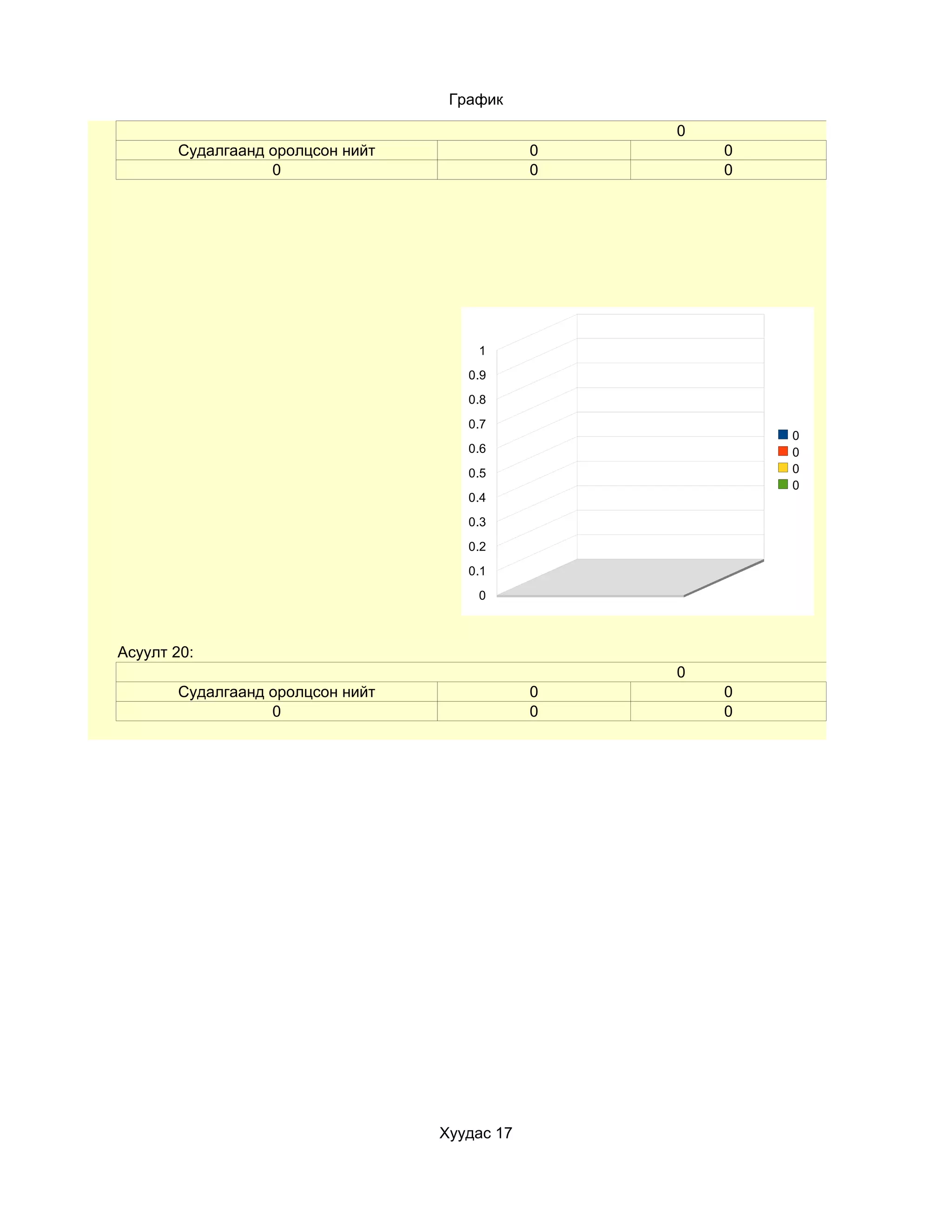 График

                                                  0
       Судалгаанд оролцсон нийт               0       0
                  0                           0       0




                                      1
                                     0.9
                                     0.8
                                     0.7
                                                          0
                                     0.6                  0
                                     0.5                  0
                                                          0
                                     0.4
                                     0.3
                                     0.2
                                     0.1
                                      0



Асуулт 20:
                                                  0
       Судалгаанд оролцсон нийт               0       0
                  0                           0       0




                                  Хуудас 17
 