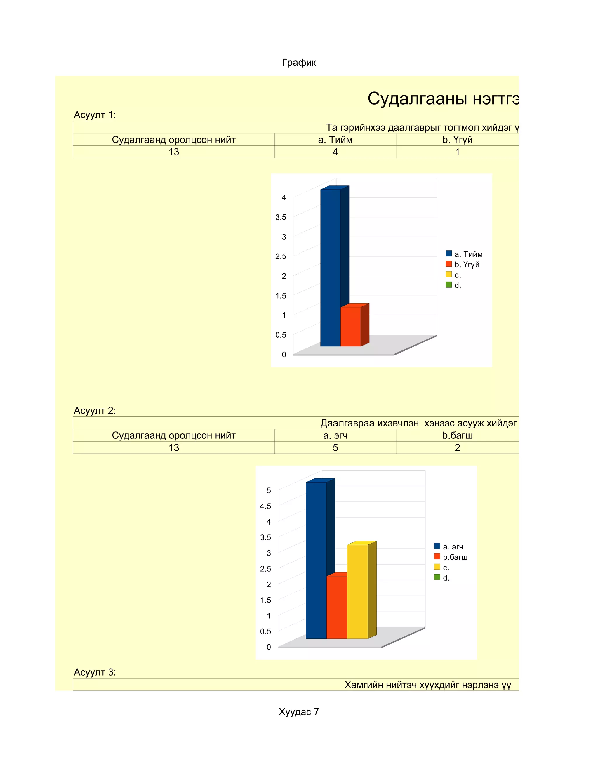 График


                                                             Судалгааны нэгтгэл
Асуулт 1:
                                                     Та гэрийнхээ даалгаврыг тогтмол хийдэг үү?
        Судалгаанд оролцсон нийт                   a. Тийм                   b. Үгүй
                   13                                  4                        1



                                          4

                                         3.5

                                          3

                                         2.5                                   a. Тийм
                                                                               b. Үгүй
                                          2                                    c.
                                                                               d.
                                         1.5

                                          1

                                         0.5

                                          0




Асуулт 2:
                                                    Даалгавраа ихэвчлэн хэнээс асууж хийдэг вэ?
        Судалгаанд оролцсон нийт                    a. эгч                  b.багш
                   13                                 5                        2



                                    5

                                   4.5

                                    4

                                   3.5
                                                                            a. эгч
                                    3                                       b.багш
                                   2.5                                      c.
                                                                            d.
                                    2

                                   1.5

                                    1

                                   0.5

                                    0


Асуулт 3:
                                                        Хамгийн нийтэч хүүхдийг нэрлэнэ үү

                                         Хуудас 7
 