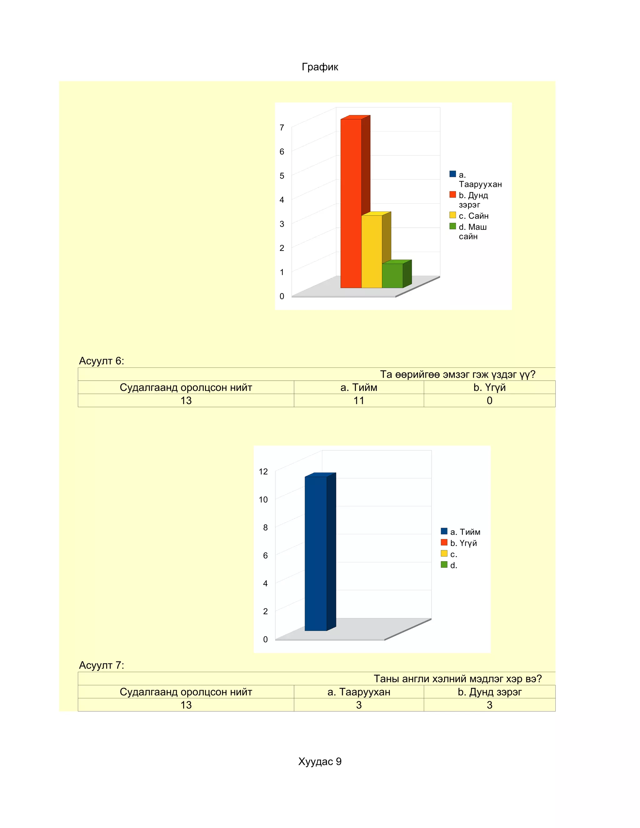График




                                        7

                                        6

                                        5                                     a.
                                                                              Тааруухан
                                                                              b. Дунд
                                        4
                                                                              зэрэг
                                                                              c. Сайн
                                        3                                     d. Маш
                                                                              сайн
                                        2

                                        1

                                        0




Асуулт 6:
                                                               Та өөрийгөө эмзэг гэж үздэг үү?
        Судалгаанд оролцсон нийт                     a. Тийм                     b. Үгүй
                   13                                   11                          0




                                   12


                                   10


                                    8
                                                                            a. Тийм
                                                                            b. Үгүй
                                    6                                       c.
                                                                            d.

                                    4


                                    2


                                    0


Асуулт 7:
                                                          Таны англи хэлний мэдлэг хэр вэ?
        Судалгаанд оролцсон нийт                 a. Тааруухан             b. Дунд зэрэг
                   13                                  3                        3




                                            Хуудас 9
 