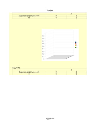 График

                                                        0
       Судалгаанд оролцсон нийт                     0       0
                  13                                0       0




                                   1
                                  0.9
                                  0.8
                                  0.7
                                                            0
                                  0.6                       0
                                  0.5                       0
                                                            0
                                  0.4
                                  0.3
                                  0.2
                                  0.1
                                   0




Асуулт 12:
                                                        0
       Судалгаанд оролцсон нийт                     0       0
                  0                                 0       0




                                        Хуудас 12
 