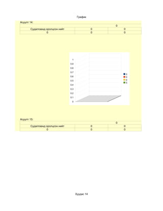 График
Асуулт 14:
                                                        0
       Судалгаанд оролцсон нийт                     0       0
                  0                                 0       0




                                   1
                                  0.9
                                  0.8
                                  0.7
                                                                0
                                  0.6                           0
                                  0.5                           0
                                                                0
                                  0.4
                                  0.3
                                  0.2
                                  0.1
                                   0




Асуулт 15:
                                                        0
       Судалгаанд оролцсон нийт                     0       0
                  0                                 0       0




                                        Хуудас 14
 