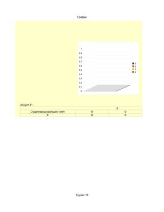 График




                                     1
                                    0.9
                                    0.8
                                    0.7
                                                          0
                                    0.6                   0
                                    0.5                   0
                                                          0
                                    0.4
                                    0.3
                                    0.2
                                    0.1
                                     0




Асуулт 21:
                                                  0
       Судалгаанд оролцсон нийт               0       0
                  0                           0       0




                                  Хуудас 18
 