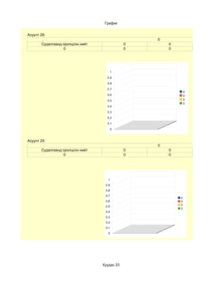 График


Асуулт 28:
                                                  0
       Судалгаанд оролцсон нийт               0       0
                  0                           0       0




                                         1
                                    0.9
                                    0.8
                                    0.7
                                                              0
                                    0.6                       0
                                    0.5                       0
                                                              0
                                    0.4
                                    0.3
                                    0.2
                                    0.1
                                         0



Асуулт 29:
                                                  0
       Судалгаанд оролцсон нийт               0       0
                  0                           0       0




                                     1
                                   0.9
                                   0.8
                                   0.7
                                                          0
                                   0.6                    0
                                                          0
                                   0.5
                                                          0
                                   0.4
                                   0.3
                                   0.2
                                   0.1
                                     0




                                  Хуудас 23
 