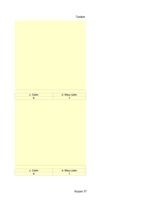 График




лэг хэр вэ?
              c. Сайн   d. Маш сайн
                  6          1




р вэ?
              c. Сайн   d. Маш сайн
                  9          1




                                 Хуудас 27
 