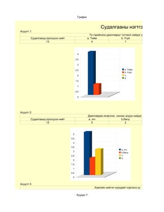 График


                                                             Судалгааны нэгтгэл
Асуулт 1:
                                                     Та гэрийнхээ даалгаврыг тогтмол хийдэг үү?
        Судалгаанд оролцсон нийт                   a. Тийм                   b. Үгүй
                   13                                  4                        1



                                          4

                                         3.5

                                          3

                                         2.5                                   a. Тийм
                                                                               b. Үгүй
                                          2                                    c.
                                                                               d.
                                         1.5

                                          1

                                         0.5

                                          0




Асуулт 2:
                                                    Даалгавраа ихэвчлэн хэнээс асууж хийдэг вэ?
        Судалгаанд оролцсон нийт                    a. эгч                  b.багш
                   13                                 5                        2



                                    5

                                   4.5

                                    4

                                   3.5
                                                                            a. эгч
                                    3                                       b.багш
                                   2.5                                      c.
                                                                            d.
                                    2

                                   1.5

                                    1

                                   0.5

                                    0


Асуулт 3:
                                                        Хамгийн нийтэч хүүхдийг нэрлэнэ үү

                                         Хуудас 7
 