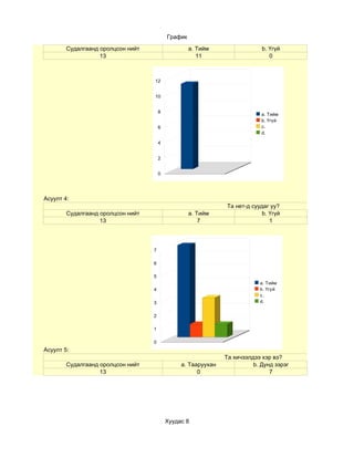 График

        Судалгаанд оролцсон нийт                    a. Тийм                 b. Үгүй
                   13                                  11                      0



                                   12


                                   10


                                       8
                                                                            a. Тийм
                                                                            b. Үгүй
                                       6                                    c.
                                                                            d.

                                       4


                                       2


                                       0




Асуулт 4:
                                                               Та нет-д суудаг уу?
        Судалгаанд оролцсон нийт                    a. Тийм                 b. Үгүй
                   13                                   7                      1




                                   7

                                   6

                                   5
                                                                           a. Тийм
                                   4                                       b. Үгүй
                                                                           c.
                                   3                                       d.


                                   2

                                   1

                                   0
Асуулт 5:
                                                               Та хичээлдээ хэр вэ?
        Судалгаанд оролцсон нийт                a. Тааруухан             b. Дунд зэрэг
                   13                                 0                        7




                                           Хуудас 8
 