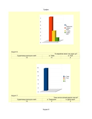 График




                                        7

                                        6

                                        5                                     a.
                                                                              Тааруухан
                                                                              b. Дунд
                                        4
                                                                              зэрэг
                                                                              c. Сайн
                                        3                                     d. Маш
                                                                              сайн
                                        2

                                        1

                                        0




Асуулт 6:
                                                               Та өөрийгөө эмзэг гэж үздэг үү?
        Судалгаанд оролцсон нийт                     a. Тийм                     b. Үгүй
                   13                                   11                          0




                                   12


                                   10


                                    8
                                                                            a. Тийм
                                                                            b. Үгүй
                                    6                                       c.
                                                                            d.

                                    4


                                    2


                                    0


Асуулт 7:
                                                          Таны англи хэлний мэдлэг хэр вэ?
        Судалгаанд оролцсон нийт                 a. Тааруухан             b. Дунд зэрэг
                   13                                  3                        3




                                            Хуудас 9
 