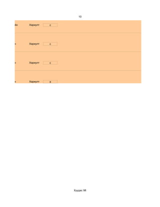 10


   Маш сайн   Хариулт   c




d. Маш сайн   Хариулт   c




d. Маш сайн   Хариулт   c




d. Маш сайн   Хариулт   a




                            Хуудас 98
 