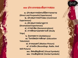 ๑๑ ประเภทของสื่อการสอน  ๑ .  ประสบการณ์ตรงที่มีความหมาย  ( Direct and Purposeful Experiences)  ๒ .  ประสบการณ์จำลอง  ( Contrived Experiences)  ๓ .  ประสบการณ์นาฏการ  ( Dramatized Experiences)  ๔ .  การสาธิต  ( Demonstrations)  ๕ .  การศึกษานอกสถานที่  ( Study Trips) ๖ .  นิทรรศการ  ( Exhibitions)  ๗ .  โทรทัศน์การศึกษา  ( Education Television)  ๘ .  ภาพยนตร์  ( Motion Picture)  ๙ .  ภาพนิ่ง  ( Recordings. Radio. And Still Picture)  ๑๐ .  ทัศนสัญลักณ์  ( Visual Symbols)  ๑๑ .  วจนสัญลักณ์  ( Verbal Symbols)  
