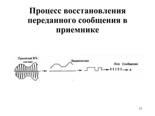 Процесс восстановления переданного сообщения в приемнике 