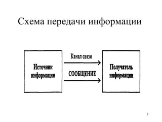 Схема передачи информации  