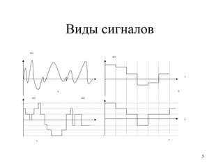 Виды сигналов  s(t) s(t) a б с д s(t)  t t s(t) 