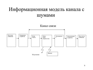 Информационная модель канала с шумами  Канал связи Источ-ник сообщения Кодирующее устройство Кодер  канала Канал связи (перенос-чик) Помехи Декодерканала Декоди-руюшее  устройство Полу-чатель сообщения Излучения 