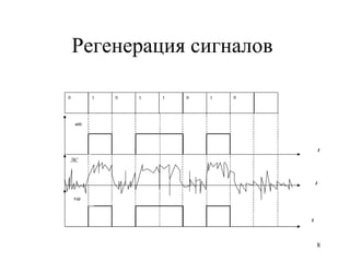 Регенерация сигналов  0 1 0 1 1 1 0 0 t t t ЛС a ( t) V(t ) 