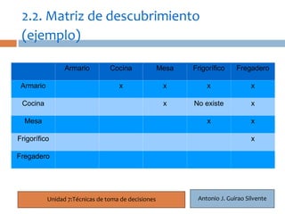 2.2. Matriz de descubrimiento
 (ejemplo)

                 Armario         Cocina              Mesa   Frigorífico    Fregadero
    11
 Armario                            x                 x         x                x

 Cocina                                               x     No existe            x

  Mesa                                                          x                x

Frigorífico                                                                      x

Fregadero




           Unidad 7:Técnicas de toma de decisiones           Antonio J. Guirao Silvente
 