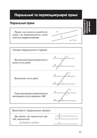 11
Паралельніта
перпендику
лярніпрямі
Паралельні та перпендикулярні прямі
Паралельні прямі
Прямі, що лежать в одній пло
щині і не перетинаються, нази
ваються паралельними
Ознаки паралельності прямих
Внутрішні (зовнішні) різносто
ронні кути рівні
Відповідні кути рівні
Сума внутрішніх (зовнішніх) од
носторонніх кутів дорівнює 180°
Властивості паралельних прямих
Дві прямі, що паралельні тре
тій, паралельні
а | | b; a | | c b | | c
a
c
b
a
c
b
a c
b
a
b
a | | b
a
b
c
 