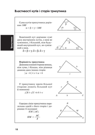 18
Трикутники Властивості кутів і сторін трикутника
Сума кутів трикутника дорів
нює 180°
α + β + γ = 180°
Зовнішній кут дорівнює сумі
двох внутрішніх кутів, з ним не
суміжних, і більший, ніж будь–
який внутрішній кут, не суміж
ний з ним.
δ = β + γ; δ > β; δ > γ
Нерівність трикутника
Довжинакожноїсторонименша,
ніж сума, і більша, ніж різниця
довжин двох інших сторін
| a − b | < c < a + b
У трикутнику проти більшої
сторони лежить більший кут
(і навпаки)
∠B > ∠C ⇒ b > c
Середня лінія трикутника пара
лельна одній з його сторін і до
рівнює її половині
КМ | | АС;
ÊÌ =
ÀÑ
2
β
δ α γ
a b
c
B
K M
A C
β
α γ
B
c a
A b C
 