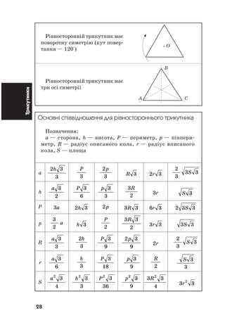 28
Трикутники
Рівносторонній трикутник має
поворотну симетрію (кут повер
тання — 120°)
Рівносторонній трикутник має
три осі симетрії
Основні співвідношення для рівностороннього трикутника
Позначення:
а — сторона, h — висота, Р — периметр, р — півпери
метр, R — радіус описаного кола, r — радіус вписаного
кола, S — площа
а
2 3
3
h P
3
2
3
p
R 3 2 3r
2
3
3 3S
h
a 3
2
P 3
6
p 3
3
3
2
R
3r S 3
P 3a 2 3h 2p 3 3R 6 3r 2 3 3S
p
3
2
a h 3
P
2
3 3
2
R
3 3r 3 3S
R
a 3
3
2
3
h P 3
9
2 3
9
p
2r
2
3
3S
r
a 3
6
h
3
P 3
18
p 3
9
R
2
S 3
3
S
a2
3
4
h2
3
3
P2
3
36
p2
3
9
3 3
4
2
R
3 32
r
O
B
A C
 