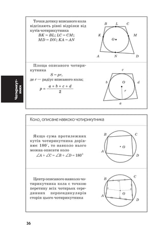 36
Чотирикут
ники Точкидотикувписаногокола
відсікають рівні відрізки від
кутівчотирикутника
BK = BL; LC = CM;
MD = DN; KA = AN
Площа описаного чотири
кутника
S = pr,
де r — радіус вписаного кола;
p
a b c d
=
+ + +
2
Коло, описане навкоко чотирикутника
Якщо сума протилежних
кутів чотирикутника дорів
нює 180°, то навколо нього
можна описати коло
∠А + ∠С = ∠В + ∠D = 180°
Центр описаного навколо чо
тирикутника кола є точкою
перетину всіх чотирьох сере
динних перпендикулярів
сторін цього чотирикутника
Â L Ñ
K M
O
À N D
c
b O d
r
a
Â Ñ
O
À
D
Â
Ñ
O
À
D
 