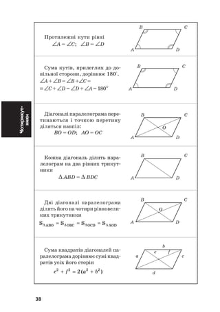 38
Чотирикут
ники
Протилежні кути рівні
∠А = ∠С; ∠B = ∠D
Сума кутів, прилеглих до до
вільної сторони, дорівнює 180°.
∠А + ∠В = ∠В +∠С =
=∠С + ∠D = ∠D + ∠A = 180°
Діагоналі паралелограма пере
тинаються і точкою перетину
діляться навпіл:
BO = OD; AO = OC
Кожна діагональ ділить пара
лелограм на два рівних трикут
ники
∆ ABD = ∆ BDC
Дві діагоналі паралелограма
ділять його на чотири рівновели
ких трикутники
S S S SABO OBC OCD AOD∆ ∆ ∆ ∆= = =
Сума квадратів діагоналей па
ралелограма дорівнює сумі квад
ратів усіх його сторін
e f a b2 2 2 2
2+ = +( )
Â Ñ
À D
Â Ñ
À D
Â Ñ
O
À D
Â Ñ
À D
Â Ñ
O
À D
b
e f
a c
d
 