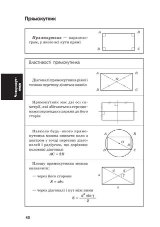 42
Чотирикут
ники Прямокутник
Прямокутник — паралело
грам, у якого всі кути прямі
Властивості прямокутника
Діагоналіпрямокутникарівніі
точкою перетину діляться навпіл
Прямокутник має дві осі си
метрії, які збігаються з середин
ними перпендикулярами до його
сторін
Навколо будь–якого прямо
кутника можна описати коло з
центром у точці перетину діаго
налей і радіусом, що дорівнює
половині діагоналі
AC R= 2
Площу прямокутника можна
визначити:
— через його сторони
S ab= ;
— через діагоналі і кут між ними
S
d
=
2
2
sin γ
A B
O
D C
A B
O
R
D C
d d
a γ
b
A B
D C
 
