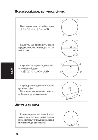 52
Коло Властивості хорд, дотичних і січних
Рівніхордистягуютьрівнідуги
АВ = CD ⇒ ∪ AB = ∪ CD
Діаметр, що проходить через
середину хорди, перпендикуляр
ний до неї
Паралельні хорди відсікають
на колі рівні дуги
АВ ⎢⎢CD ⇒ ∪ AC = ∪ BD
Хорди, рівновіддалені від цен
тра кола, рівні.
Більша з двох хорд знаходить
ся ближче до центра кола
Дотична до кола
Пряма, що лежить в одній пло
щині з колом і має з ним тільки
одну спільну точку, називається
дотичною до цього кола
A C
B D
A
O
B
C
A B
O
C D
A B
O
D
C K
E
O
B a
 