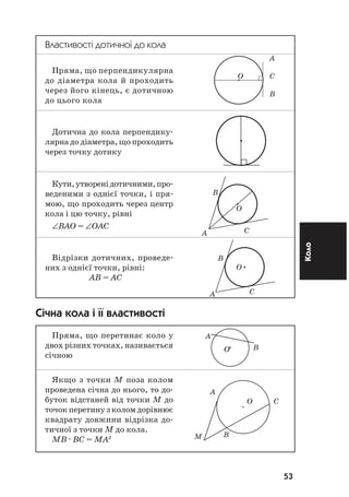 53
Коло
Властивості дотичної до кола
Пряма, що перпендикулярна
до діаметра кола й проходить
через його кінець, є дотичною
до цього кола
Дотична до кола перпендику
лярна до діаметра, що проходить
через точку дотику
Кути,утворенідотичними,про
веденими з однієї точки, і пря
мою, що проходить через центр
кола і цю точку, рівні
∠ВАО = ∠ОАС
Відрізки дотичних, проведе
них з однієї точки, рівні:
АВ = АС
Січна кола і її властивості
Пряма, що перетинає коло у
двох різних точках, називається
січною
Якщо з точки М поза колом
проведена січна до нього, то до
буток відстаней від точки М до
точок перетину з колом дорівнює
квадрату довжини відрізка до
тичної з точки М до кола.
МВ · ВС = МА2
A
O C
BM
B
O
A C
B
O
A C
A
BO
A
O C
B
 