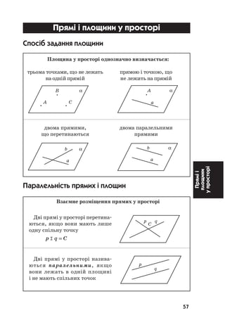 57
Пряміі
площини
упросторі
Прямі і площини у просторі
Спосіб задання площини
Площина у просторі однозначно визначається:
трьома точками, що не лежать прямою і точкою, що
на одній прямій не лежить на прямій
двома прямими, двома паралельними
що перетинаються прямими
Паралельність прямих і площин
Взаємне розміщення прямих у просторі
Дві прямі у просторі перетина
ються, якщо вони мають лише
одну спільну точку
p q CI =
Дві прямі у просторі назива
ються паралельними, якщо
вони лежать в одній площині
і не мають спільних точок
B α
A C
A α
a
b α
a
b α
a
p
C
q
p
q
 