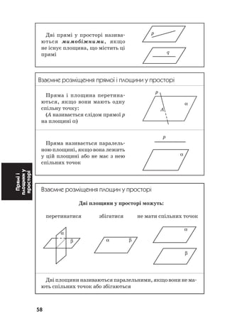 58
Пряміі
площиниу
просторі
Дві прямі у просторі назива
ються мимобіжними, якщо
не існує площина, що містить ці
прямі
Взаємне розміщення прямої і площини у просторі
Пряма і площина перетина
ються, якщо вони мають одну
спільну точку:
(А називається слідом прямої р
на площині α)
Пряма називається паралель
ною площині, якщо вона лежить
у цій площині або не має з нею
спільних точок
Взаємне розміщення площин у просторі
Дві площини у просторі можуть:
перетинатися збігатися не мати спільних точок
Дві площини називаються паралельними, якщо вони не ма
ють спільних точок або збігаються
p
q
p
α
α
β α β
α
β
p
α
A
 