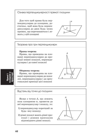 62
Пряміі
площиниу
просторі
A
B
α C
Ознака перпендикулярності прямої і площини
Для того щоб пряма була пер
пендикулярна до площини, до
статньо, щоб вона була перпен
дикулярна до двох будь–яких
прямих, що перетинаються і ле
жать у цій площині
Теорема про три перпендикуляри
Пряма теорема
Пряма, що проведена на пло
щині перпендикулярно до про
екції певної похилої, перпенди
кулярна і до самої похилої
Обернена теорема
Пряма, що проведена на пло
щині перпендикулярно до похи
лої, перпендикулярна і до орто
гональної проекції цієї похилої
Відстань від точки до площини
Якщо з точки А, що лежить
поза площиною α, провести до
неї перпендикуляр і похилу, то:
1) перпендикуляр коротший за
будь–яку похилу;
2) рівні похилі мають рівні про
екції і рівним проекціям
відповідають рівні похилі;
α
p
q
a
A
B C
α p
 