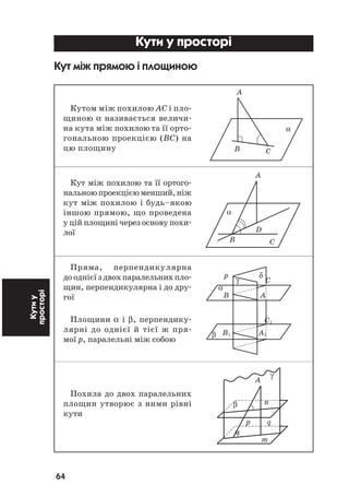 64
Кутиу
просторі Кути у просторі
Кут між прямою і площиною
Кутом між похилою АС і пло
щиною α називається величи
на кута між похилою та її орто
гональною проекцією (ВС) на
цю площину
Кут між похилою та її ортого
нальноюпроекцієюменший,ніж
кут між похилою і будь–якою
іншою прямою, що проведена
у цій площині через основу похи
лої
Пряма, перпендикулярна
до однієї з двох паралельних пло
щин, перпендикулярна і до дру
гої
Площини α і β, перпендику
лярні до однієї й тієї ж пря
мої р, паралельні між собою
Похила до двох паралельних
площин утворює з ними рівні
кути
A
α
B C
A
α
D
B C
A
γ
β n
p q
α
m
p
γ
δ
C
α
B A
C1
B1 A1β
 
