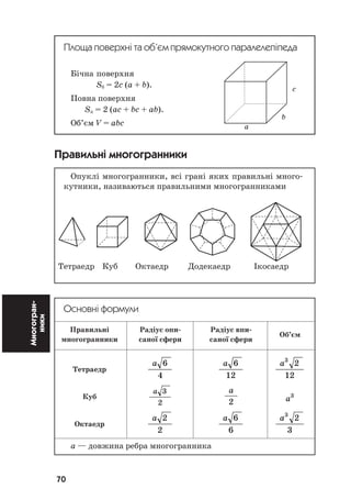70
Многогран
ники
Площа поверхні та об’єм прямокутного паралелепіпеда
Бічна поверхня
Sб = 2с (а + b).
Повна поверхня
Sп = 2 (ac + bc + ab).
Об’єм V = abc
Правильні многогранники
Опуклі многогранники, всі грані яких правильні много
кутники, називаються правильними многогранниками
Тетраедр Куб Октаедр Додекаедр Ікосаедр
Основні формули
Правильні Радіус опи Радіус впи
многогранники саної сфери саної сфери
Об’єм
Тетраедр
a 6
4
a 6
12
a3
2
12
Куб
a 3
2
a
2 a3
Октаедр
a 2
2
a 6
6
a3
2
3
а — довжина ребра многогранника
c
b
a
 