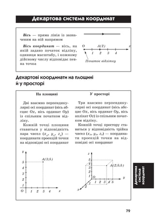 79
Декартова
система
координат
Декартова система координат
Â³ñü — ïðÿìà ë³í³ÿ ³ç çàçíà-
÷åíèì íà í³é íàïðÿìîì
Â³ñü êîîðäèíàò — â³ñü, íà
ÿê³é çàäàíî ïî÷àòîê â³äë³êó,
îäèíèöÿ ìàñøòàáó, ³ êîæíîìó
ä³éñíîìó ÷èñëó â³äïîâ³äàº ïåâ-
íà òî÷êà
Декартові координати на площині
й у просторі
Íà ïëîùèí³
Äâ³ âçàºìíî ïåðïåíäèêó-
ëÿðí³ îñ³ êîîðäèíàò (â³ñü àá-
ñöèñ Îõ, â³ñü îðäèíàò Oó)
³ç ñï³ëüíèì ïî÷àòêîì â³ä-
ë³êó.
Êîæí³é òî÷ö³ ïëîùèíè
ñòàâèòüñÿ ó â³äïîâ³äí³ñòü
ïàðà ÷èñåë (xÀ
, yÀ
, zÀ
) —
êîîðäèíàòè ïðîåêö³é òî÷êè
íà â³äïîâ³äí³ îñ³ êîîðäèíàò
Ó ïðîñòîð³
Òðè âçàºìíî ïåðïåíäèêó-
ëÿðí³ îñ³ êîîðäèíàò (â³ñü àáñ-
öèñ Îõ, â³ñü îðäèíàò Oó, â³ñü
àïë³êàò Îz) ³ç ñï³ëüíèì ïî÷àò-
êîì â³äë³êó.
Êîæí³é òî÷ö³ ïðîñòîðó ñòà-
âèòüñÿ ó â³äïîâ³äí³ñòü òð³éêà
÷èñåë (õA, óA, zÀ) — êîîðäèíà-
òè ïðîåêö³é òî÷êè íà â³ä-
ïîâ³äí³ îñ³ êîîðäèíàò
Ïî÷àòîê â³äë³òêó
O A(2) x
1 2 3 4
z
A(2;5;5)
y
x
5
4
3
2
1 Î
1 2 3 4 51
2
y
A(3;5)
O x
5
4
3
2
1
1 2 3 4
 