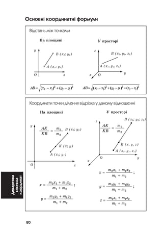 80
Декартова
система
координат Основні координатні формули
Відстань між точками
Íà ïëîùèí³
AB x x y y= − + −( ) ( )2 1
2
2 1
2
Координати точки ділення відрізка у даному відношенні
Íà ïëîùèí³
AK
KB
m
m
= 1
2
x
m x m x
m m
=
+
+
2 1 1 2
1 2
;
y
m y m y
m m
=
+
+
2 1 1 2
1 2
B (x2; y2)
A (x1; y1)
B (x2, y2, z2)
A (x1, y1, z1)
O
y
y
x x
z
O
B (x2; y2)
K (x; y)
A (x1; y1)
y
y
x
x
z
O
O
Ó ïðîñòîð³
AB x x y y z z= − + − + −( ) ( ) ( )2 1
2
2 1
2
2 1
2
Ó ïðîñòîð³
AK
KB
m
m
= 1
2
x
m x m x
m m
=
+
+
2 1 1 2
1 2
;
y
m y m y
m m
=
+
+
2 1 1 2
1 2
;
z
m z m z
m m
=
+
+
2 1 1 2
1 2
B (x2; y2; z2)
K (x, y, z)
A (x1, y1, z1)
 