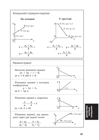 81
Декартова
система
координат
Координати середини відрізка
Íà ïëîùèí³
x
x x
=
+1 2
2
;
Рівняння прямої
Çàãàëüíå ð³âíÿííÿ ïðÿìî¿
ax + by + c = 0,
äå a ≠ 0 àáî b ≠ 0
Ð³âíÿííÿ ïðÿìî¿ ç êóòîâèì
êîåô³ö³ºíòîì
y = kx + b,
äå k = tg α
Ð³âíÿííÿ ïðÿìî¿ ó â³äð³çêàõ
x
a
y
b
+ = 1
(à ≠ 0, b ≠ 0)
Ð³âíÿííÿ ïðÿìî¿, ùî ïðîõî-
äèòü ÷åðåç äâ³ çàäàí³ òî÷êè
y y
y y
x x
x x
−
−
=
−
−
1
2 1
1
2 1
y
B (x2; y2)
C (x; y)
A (x1; y1)
O x
z A (x1; y1; z1)
C (x; y; z)
O B (x2; y2; z2)
y
x
Ó ïðîñòîð³
x
x x
y
y y
z
z z
=
+
=
+
=
+
1 2 1 2
1 2
2 2
2
; ;
y
O x
y
α
O x
y M2 (x2; y2)
M1 (x1; y1)
O x
y
y y
=
+1 2
2
y
b
O a x
 