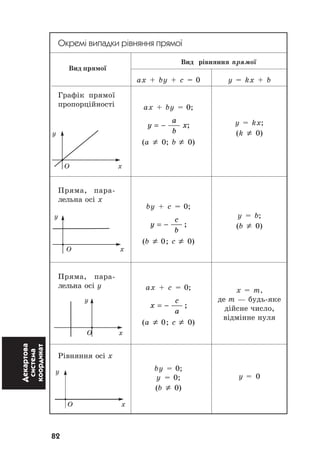 82
Декартова
система
координат Окремі випадки рівняння прямої
Âèä ð³âíÿííÿ
ax + by + c = 0
ax + by = 0;
y
a
b
x= − ;
(a ≠ 0; b ≠ 0)
by + c = 0;
y
c
b
= − ;
(b ≠ 0; c ≠ 0)
ax + c = 0;
x
c
a
= − ;
(a ≠ 0; c ≠ 0)
by = 0;
y = 0;
(b ≠ 0)
ïðÿìî¿
y = kx + b
y = kx;
(k ≠ 0)
y = b;
(b ≠ 0)
x = m,
äå m — áóäü-ÿêå
ä³éñíå ÷èñëî,
â³äì³ííå íóëÿ
y = 0
y
O x
y
O x
Вид прямої
Ãðàô³ê ïðÿìî¿
ïðîïîðö³éíîñò³
Ïðÿìà, ïàðà-
ëåëüíà îñ³ õ
Ïðÿìà, ïàðà-
ëåëüíà îñ³ y
Ð³âíÿííÿ îñ³ õ
y
O x
y
O x
 