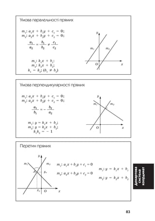 83
Декартова
система
координат
Умова паралельності прямих
m1
: a1
x + b1
y + c1
= 0;
m2
: a2
x + b2
y + c2
= 0;
a
a
b
b
c
c
1
2
1
2
1
2
= ≠
m1
: k1
x + b1
:
m2
: k2
x + b2
;
k1
= k2
; (b1
≠ b2
)
Умова перпендикулярності прямих
m1
: a1
x + b1
y + c1
= 0;
m2
: a2
x + b2
y + c2
= 0;
a
b
b
a
1
1
2
2
= −
m1
: y = k1
x + b1
;
m2
: y = k2
x + b2
;
k1
k2
= – 1
Перетин прямих
y
m1 m2
O x
y
m1 m2
O x
y
m1 m2
À óà
õà O x
m1
: a1
x + b1
y + c1
= 0
m2
: a2
x + b2
y + c2
= 0
m1
: y = k1
x + b1
m2
: y = k2
x + b2
 