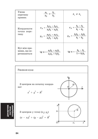 84
Декартова
система
координат Óìîâà
ïåðåòèíó
ïðÿìèõ
Êîîðäèíàòè
òî÷êè ïåðå-
òèíó
Êóò ì³æ ïðÿ-
ìèìè, ùî ïå-
ðåòèíàþòüñÿ
a
a
b
b
1
2
1
2
≠
x
b c b c
a b a b
A =
−
−
1 2 2 1
1 2 2 1
y
a c a c
a b a b
A =
−
−
2 1 1 2
1 2 2 1
a b a b
a a b b
1 2 2 1
1 2 1 2
−
+
k1
≠ k2
x
b b
k k
A =
−
−
2 1
1 2
y
k b k b
k k
A =
−
−
1 2 2 1
1 2
tg α =
−
+
k k
k k
2 1
1 21
Рівняння кола
Ç öåíòðîì íà ïî÷àòêó êîîðäè-
íàò
x
2
+ y
2
= R
2
Ç öåíòðîì ó òî÷ö³ (x0
; y0
)
(x – x0)
2
+ (y – y0)
2
= R
2
y
R
O x
y
y0
R
O x0 x
tg α =
 