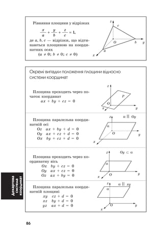 86
Декартова
система
координат
Ð³âíÿííÿ ïëîùèíè ó â³äð³çêàõ
x
a
y
b
z
c
+ + = 1,
äå a, b, c — â³äð³çêè, ùî â³äòè-
íàþòüñÿ ïëîùèíîþ íà êîîðäè-
íàòíèõ îñÿõ
(a ≠ 0; b ≠ 0; c ≠ 0)
Окремі випадки положення площини відносно
системи координат
Ïëîùèíà ïðîõîäèòü ÷åðåç ïî-
÷àòîê êîîðäèíàò
ax + by + cz = 0
Ïëîùèíà ïàðàëåëüíà êîîðäè-
íàòí³é îñ³
Oz ax + by + d = 0
Oy ax + cz + d = 0
Ox by + cz + d = 0
Ïëîùèíà ïðîõîäèòü ÷åðåç êî-
îðäèíàòíó â³ñü
Ox by + cz = 0
Oy ax + cz = 0
Oz ax + by = 0
Ïëîùèíà ïàðàëåëüíà êîîðäè-
íàòí³é ïëîùèí³
xy cz + d = 0
xz by + d = 0
yz ax + d = 0
z
c
O b y
a
x
z Oy ⊂ α
α
O y
x
z α ⎜⎜ xy
α
O y
x
z
P
O
yx
z α ⎜⎜ Oy
α
O y
x
 