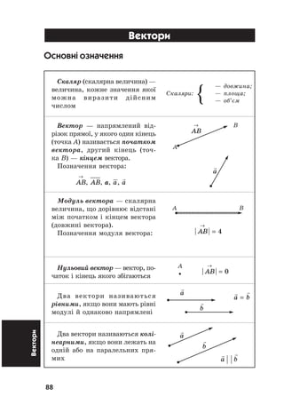 88
Вектори Вектори
Основні означення
Ñêàëÿð (ñêàëÿðíà âåëè÷èíà) —
âåëè÷èíà, êîæíå çíà÷åííÿ ÿêî¿
ìîæíà âèðàçèòè ä³éñíèì
÷èñëîì
Âåêòîð — íàïðÿìëåíèé â³ä-
ð³çîê ïðÿìî¿, ó ÿêîãî îäèí ê³íåöü
(òî÷êà À) íàçèâàºòüñÿ ïî÷àòêîì
âåêòîðà, äðóãèé ê³íåöü (òî÷-
êà Â) — ê³íöåì âåêòîðà.
Ïîçíà÷åííÿ âåêòîðà:
AB, AB, , a, a
→
a
Ìîäóëü âåêòîðà — ñêàëÿðíà
âåëè÷èíà, ùî äîð³âíþº â³äñòàí³
ì³æ ïî÷àòêîì ³ ê³íöåì âåêòîðà
(äîâæèí³ âåêòîðà).
Ïîçíà÷åííÿ ìîäóëÿ âåêòîðà:
Íóëüîâèé âåêòîð — âåêòîð, ïî-
÷àòîê ³ ê³íåöü ÿêîãî çá³ãàþòüñÿ
Äâà âåêòîðè íàçèâàþòüñÿ
ð³âíèìè, ÿêùî âîíè ìàþòü ð³âí³
ìîäóë³ é îäíàêîâî íàïðÿìëåí³
Äâà âåêòîðè íàçèâàþòüñÿ êîë³-
íåàðíèìè, ÿêùî âîíè ëåæàòü íà
îäí³é àáî íà ïàðàëåëüíèõ ïðÿ-
ìèõ
— äîâæèíà;
Ñêàëÿðè: — ïëîùà;
— îá’ºì
B
A
a
A B
.
A
AB
→
| |AB
→
= 4
| |AB
→
= 0
a
b
a b
a b=
b
a
 