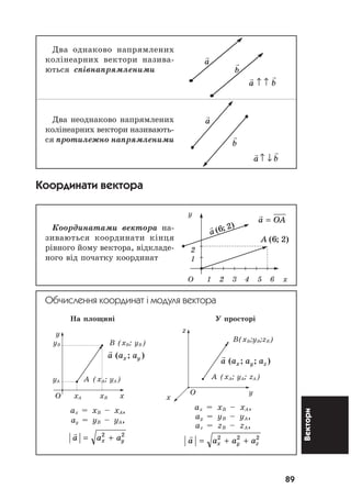 89
Вектори
Äâà îäíàêîâî íàïðÿìëåíèõ
êîë³íåàðíèõ âåêòîðè íàçèâà-
þòüñÿ ñï³âíàïðÿìëåíèìè
Äâà íåîäíàêîâî íàïðÿìëåíèõ
êîë³íåàðíèõ âåêòîðè íàçèâàþòü-
ñÿ ïðîòèëåæíî íàïðÿìëåíèìè
Координати вектора
Êîîðäèíàòàìè âåêòîðà íà-
çèâàþòüñÿ êîîðäèíàòè ê³íöÿ
ð³âíîãî éîìó âåêòîðà, â³äêëàäå-
íîãî â³ä ïî÷àòêó êîîðäèíàò
Обчислення координат і модуля вектора
Íà ïëîùèí³ Ó ïðîñòîð³
ax = xB – xA,
ay = yB – yA,
a a ax y= +2 2
a b↑ ↑
a
b
a b↑ ↓
a
b
A ( ;6 2)
a OA=
y
2
1
O 1 2 3 4 5 6 x
.
a ( ;6 2)
y
yB B (xB; yB)
a a ax y( ; )
yA A (xA; yA)
O xA xB x
z
B(xB;yB;zB)
a a a ax y z( ; ; )
A (xA; yA; zA)
O y
x
ax = xB – xA,
ay = yB – yA,
az = zB – zA,
a a a ax y z= + +2 2 2
 
