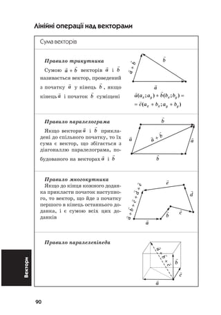90
Вектори Лінійні операції над векторами
Сума векторів
Ïðàâèëî òðèêóòíèêà
Ñóìîþ a b+ âåêòîð³â a ³ b
íàçèâàºòüñÿ âåêòîð, ïðîâåäåíèé
ç ïî÷àòêó a ó ê³íåöü b , ÿêùî
ê³íåöü a ³ ïî÷àòîê b ñóì³ùåí³
Ïðàâèëî ïàðàëåëîãðàìà
ßêùî âåêòîðè a ³ b ïðèêëà-
äåí³ äî ñï³ëüíîãî ïî÷àòêó, òî ¿õ
ñóìà º âåêòîð, ùî çá³ãàºòüñÿ ç
ä³àãîíàëëþ ïàðàëåëîãðàìà, ïî-
áóäîâàíîãî íà âåêòîðàõ a ³ b
Ïðàâèëî ìíîãîêóòíèêà
ßêùî äî ê³íöÿ êîæíîãî äîäàí-
êà ïðèêëàñòè ïî÷àòîê íàñòóïíî-
ãî, òî âåêòîð, ùî éäå ç ïî÷àòêó
ïåðøîãî â ê³íåöü îñòàííüîãî äî-
äàíêà, ³ º ñóìîþ âñ³õ öèõ äî-
äàíê³â
Ïðàâèëî ïàðàëåëåï³ïåäà
a
b+
a
b
a a a b b b
c a b a b
x y x y
x x y y
( ; ) ( ; )
( ; )
+ =
= + +
a a
b
b
a
b+
a
b
c
+
+
a
b
c
a
b
c
d
e
a
b
c
d
e
+
+
+
+
 