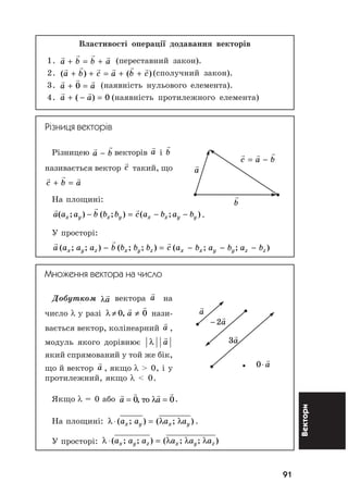 91
Вектори
Âëàñòèâîñò³ îïåðàö³¿ äîäàâàííÿ âåêòîð³â
1. a b b a+ = + (ïåðåñòàâíèé çàêîí).
2. ( ) ( )a b c a b c+ + = + + (ñïîëó÷íèé çàêîí).
3. a a+ =0 (íàÿâí³ñòü íóëüîâîãî åëåìåíòà).
4. a a+ − =( ) 0 (íàÿâí³ñòü ïðîòèëåæíîãî åëåìåíòà)
Різниця векторів
Ð³çíèöåþ a b− âåêòîð³â a ³ b
íàçèâàºòüñÿ âåêòîð c òàêèé, ùî
c b a+ =
Íà ïëîùèí³:
a a a b b b c a b a bx y x y x x y y( ; ) ( ; ) ( ; )− = − − .
Ó ïðîñòîð³:
a a a a b b b b c a b a b a bx y z x y z x x y y z z( ; ; ) ( ; ; ) ( ; ; )− = − − −
Множення вектора на число
Äîáóòêîì λa âåêòîðà a íà
÷èñëî λ ó ðàç³ λ ≠ ≠0 0, a íàçè-
âàºòüñÿ âåêòîð, êîë³íåàðíèé a ,
ìîäóëü ÿêîãî äîð³âíþº λ a
ÿêèé ñïðÿìîâàíèé ó òîé æå á³ê,
ùî é âåêòîð a , ÿêùî λ > 0, ³ ó
ïðîòèëåæíèé, ÿêùî λ < 0.
ßêùî λ = 0 àáî a a= =0 0, òî λ .
Íà ïëîùèí³: λ λ λ⋅ =( ; ) ( ; )a a a ax y x y .
Ó ïðîñòîð³: λ λ λ λ⋅ =( ; ; ) ( ; ; )a a a a a ax y z x y z
c a b= −
a
b
a
− 2a
3a
0⋅ a.
 
