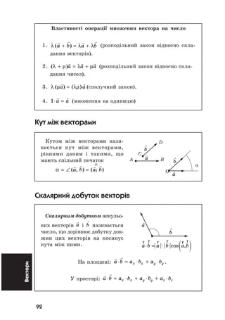 92
Вектори Âëàñòèâîñò³ îïåðàö³¿ ìíîæåííÿ âåêòîðà íà ÷èñëî
1. λ λ λ( )a b a b+ = + (ðîçïîä³ëüíèé çàêîí â³äíîñíî ñêëà-
äàííÿ âåêòîð³â).
2. ( )λ µ λ µ+ = +a a a (ðîçïîä³ëüíèé çàêîí â³äíîñíî ñêëà-
äàííÿ ÷èñåë).
3. λ µ λµ( ) ( )a a= (ñïîëó÷íèé çàêîí).
4. 1⋅ =a a (ìíîæåííÿ íà îäèíèöþ)
Кут між векторами
Êóòîì ì³æ âåêòîðàìè íàçè-
âàºòüñÿ êóò ì³æ âåêòîðàìè,
ð³âíèìè äàíèì ³ òàêèìè, ùî
ìàþòü ñï³ëüíèé ïî÷àòîê
∧
= ∠ =α ( , ) ( ; )a b a b
Скалярний добуток векторів
Ñêàëÿðíèì äîáóòêîì íåíóëüî-
âèõ âåêòîð³â a ³ b íàçèâàºòüñÿ
÷èñëî, ùî äîð³âíþº äîáóòêó äîâ-
æèí öèõ âåêòîð³â íà êîñèíóñ
êóòà ì³æ íèìè.
Íà ïëîùèí³: a b a b a bx x y y⋅ = ⋅ + ⋅ .
Ó ïðîñòîð³: a b a b a b a bx x y y z z⋅ = ⋅ + ⋅ + ⋅
a
b
a
b
b
a
D
C
A B
α
O
·
( )| | | |cos ,a b a b a b⋅ = ⋅
r r rr r r
 