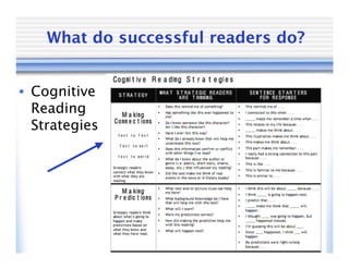 What do successful readers do?


• Cognitive
  Reading
  Strategies
 